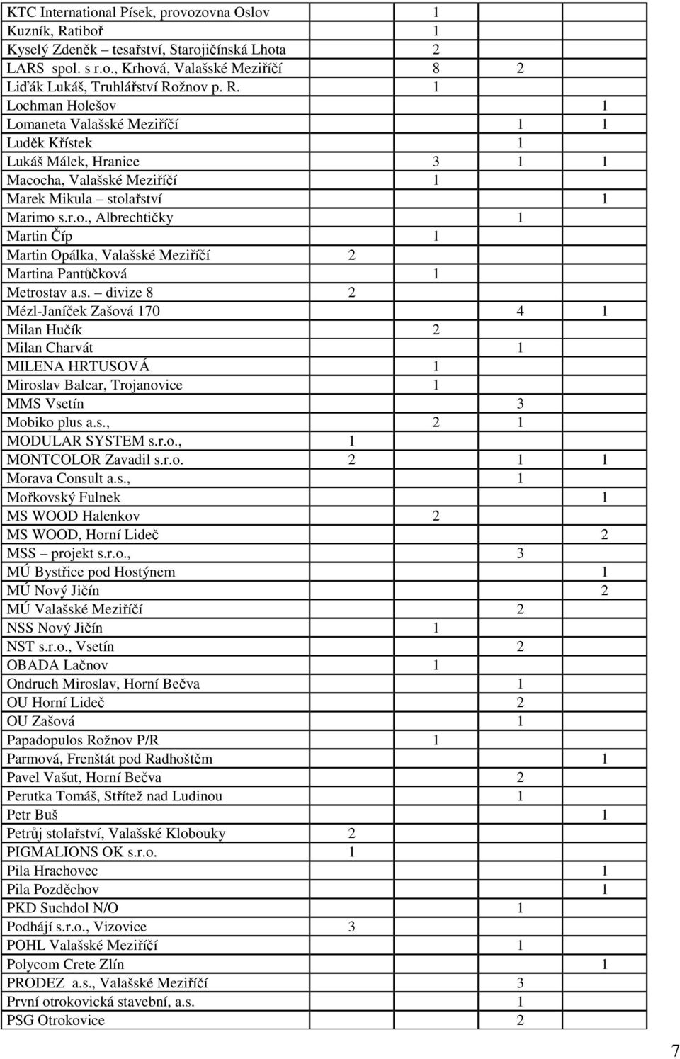 s., 2 MODULAR SYSTEM s.r.o., MONTCOLOR Zavadil s.r.o. 2 Morava Consult a.s., Mořkovský Fulnek MS WOOD Halenkov 2 MS WOOD, Horní Lideč 2 MSS projekt s.r.o., 3 MÚ Bystřice pod Hostýnem MÚ Nový Jičín 2 MÚ Valašské Meziříčí 2 NSS Nový Jičín NST s.