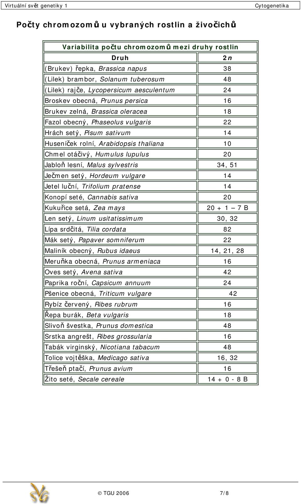 10 Chmel otáčivý, Humulus lupulus 20 Jabloň lesní, Malus sylvestris 34, 51 Ječmen setý, Hordeum vulgare 14 Jetel luční, Trifolium pratense 14 Konopí seté, Cannabis sativa 20 Kukuřice setá, Zea mays