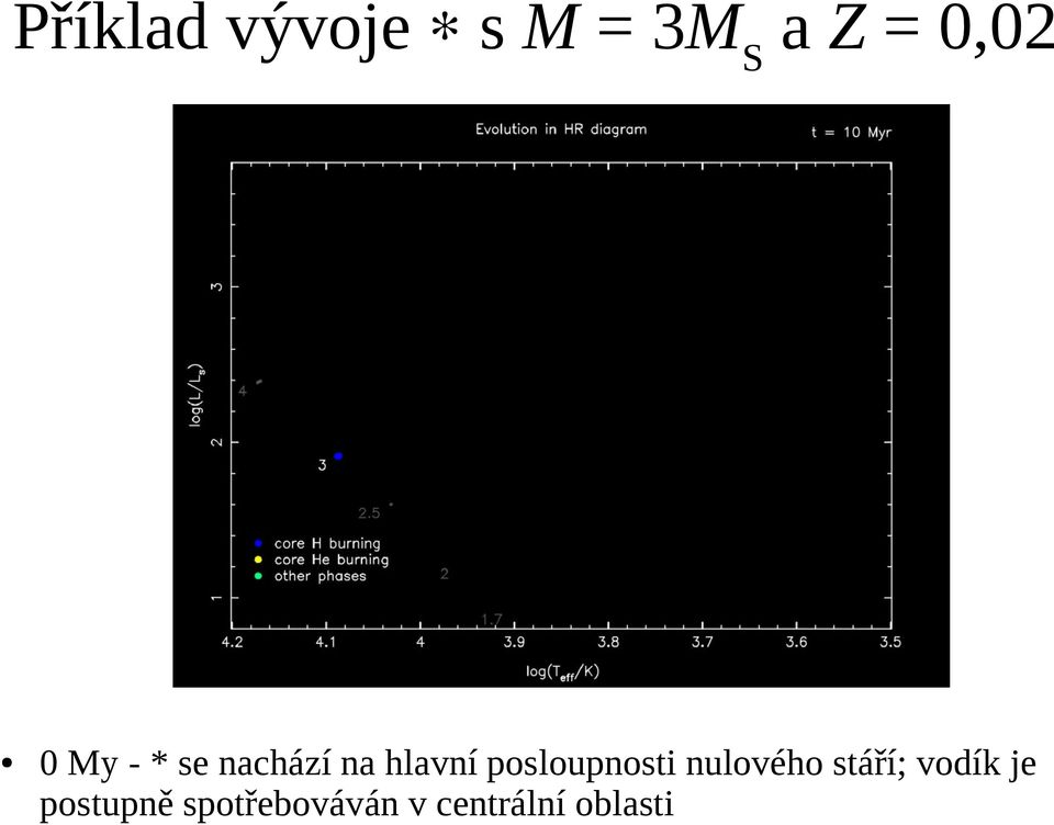 posloupnosti nulového stáří; vodík