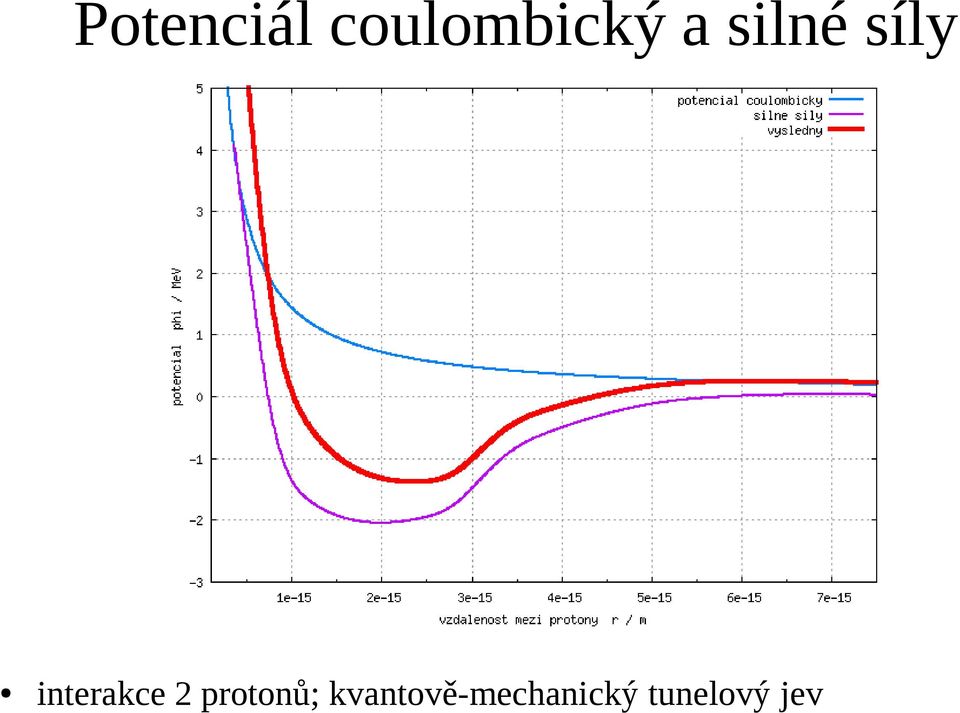 interakce 2 protonů;