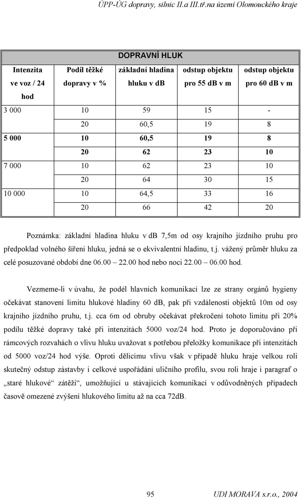 ekvivalentní hladinu, t.j. vážený průměr hluku za celé posuzované období dne 06.00 22.00 hod 