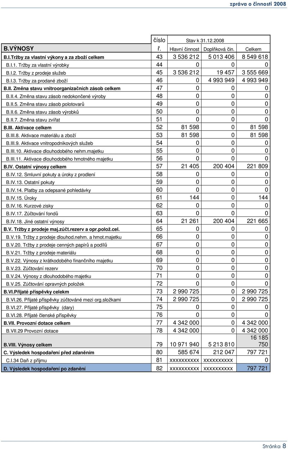 Změna stavu zásob polotovarů 49 0 0 0 B.II.6. Změna stavu zásob výrobků 50 0 0 0 B.II.7. Změna stavu zvířat 51 0 0 0 B.III. Aktivace celkem 52 81 598 0 81 598 B.III.8. Aktivace materiálu a zboží 53 81 598 0 81 598 B.