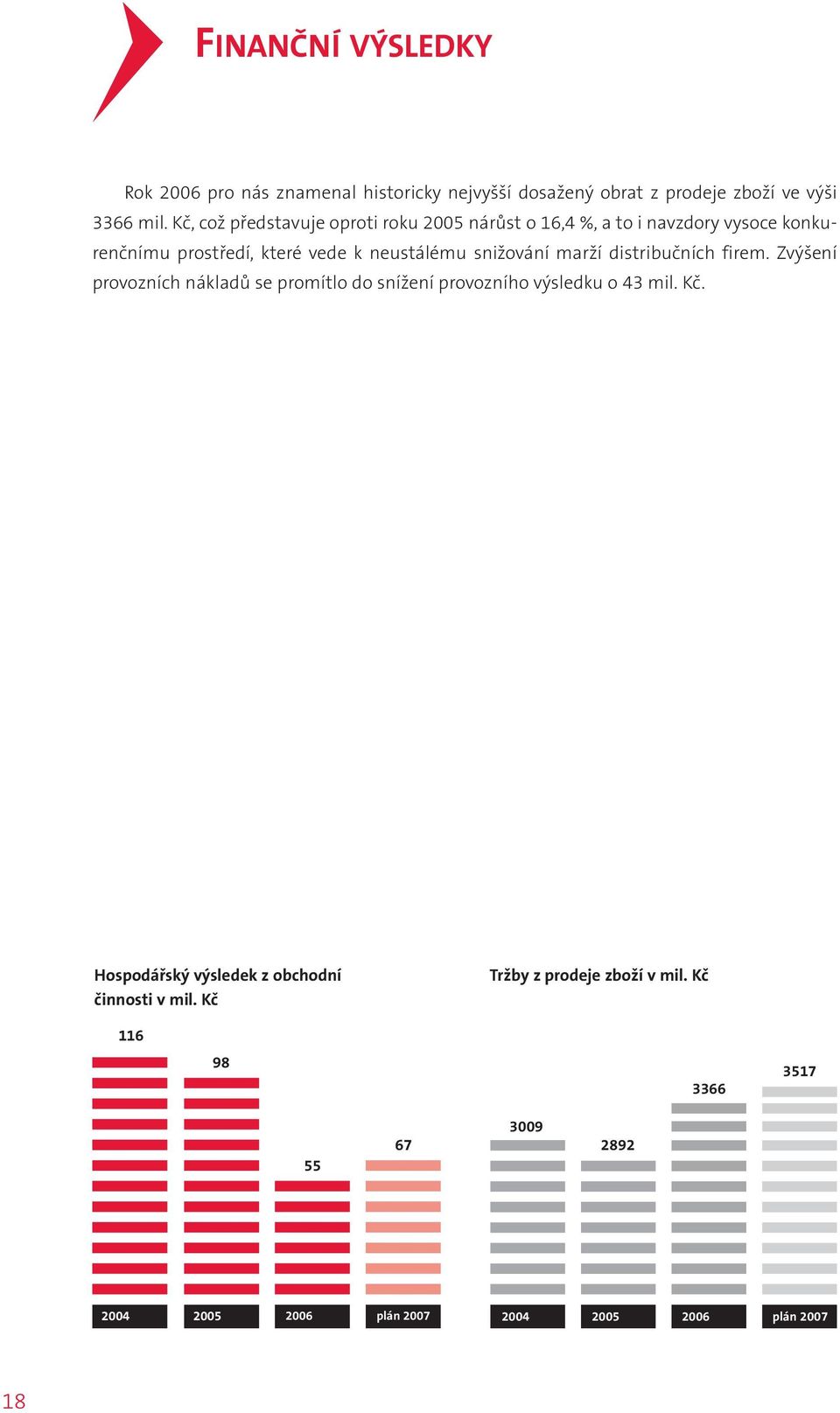 snižování marží distribučních firem. Zvýšení provozních nákladů se promítlo do snížení provozního výsledku o 43 mil. Kč.