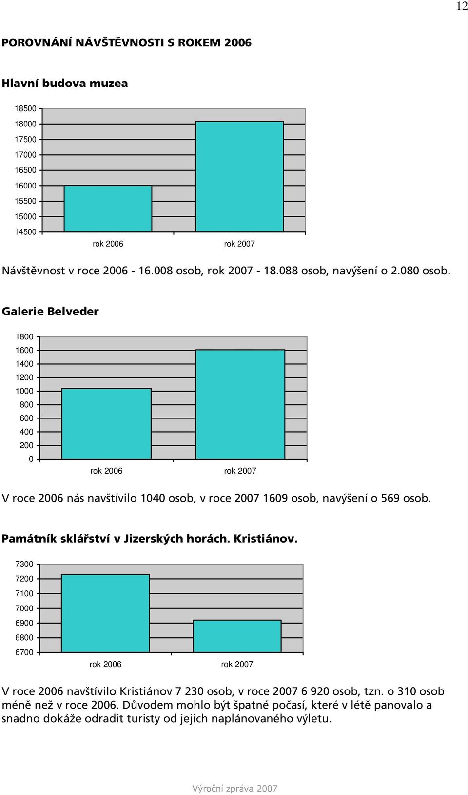 Galerie Belveder 1800 1600 1400 1200 1000 800 600 400 200 0 rok 2006 rok 2007 V roce 2006 nás navštívilo 1040 osob, v roce 2007 1609 osob, navýšení o 569 osob.