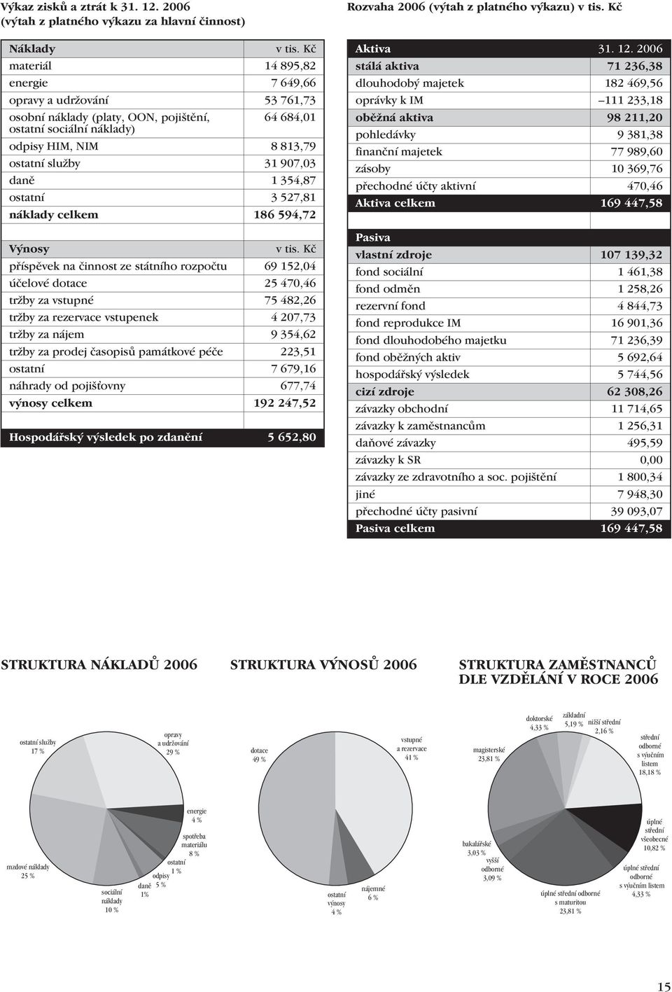 354,87 ostatní 3 527,81 náklady celkem 186 594,72 Výnosy v tis.