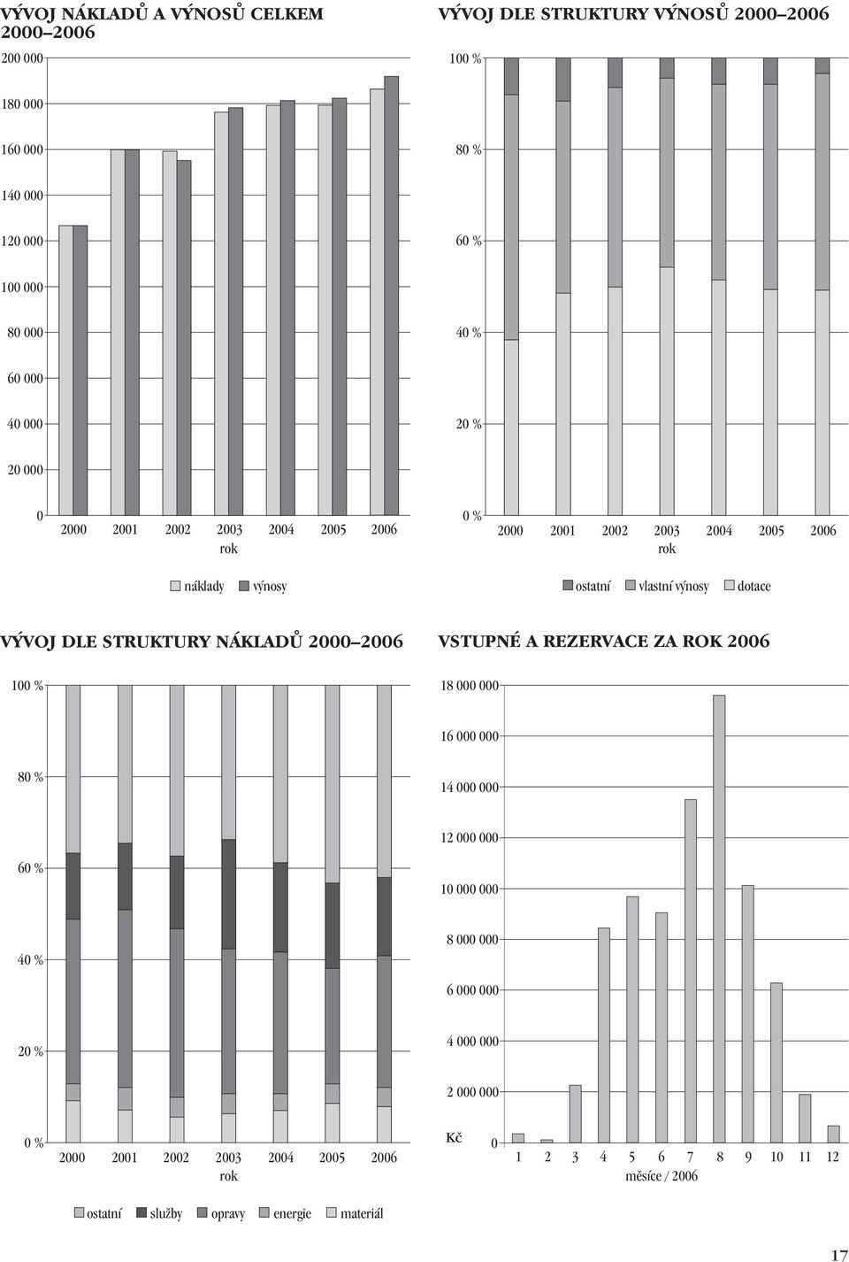 DLE STRUKTURY NÁKLADŮ 2000 2006 100 % VSTUPNÉ A REZERVACE ZA ROK 2006 18 000 000 16 000 000 80 % 14 000 000 12 000 000 60 % 10 000 000 40 % 8 000 000 6 000