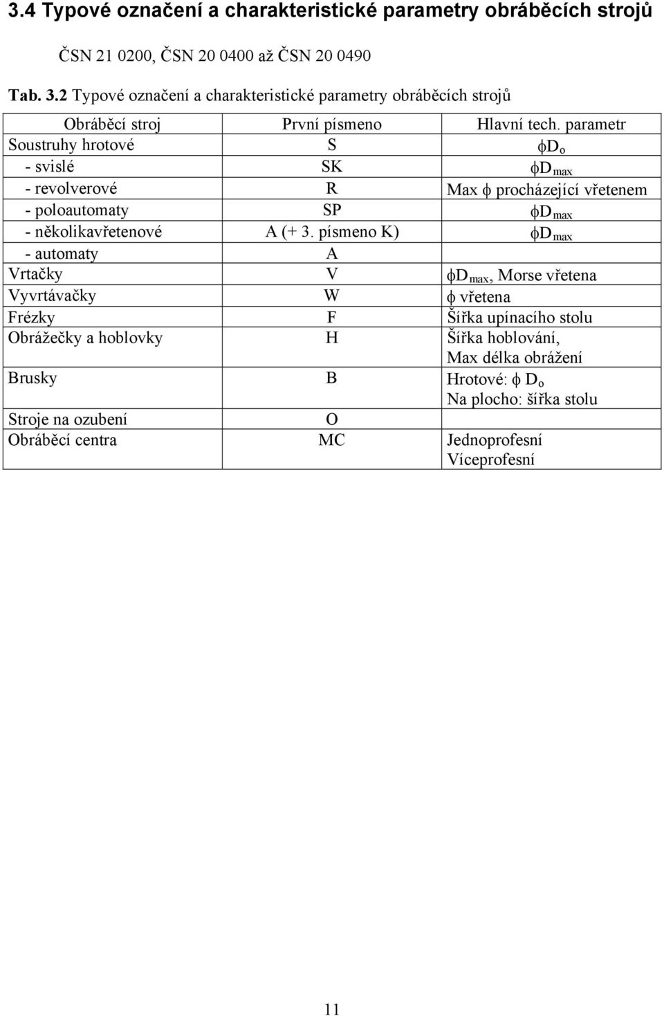 parametr Soustruhy hrotové S φd o - svislé SK φd max - revolverové R Max φ procházející vřetenem - poloautomaty SP φd max - několikavřetenové A (+ 3.