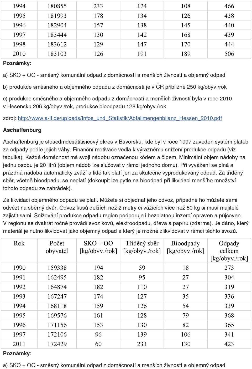 /rok c) produkce směsného a objemného odpadu z domácností a menších živností byla v roce 2010 v Hesensku 206 kg/obyv./rok, produkce bioodpadu 128 kg/obyv./rok zdroj: http://www.a-lf.