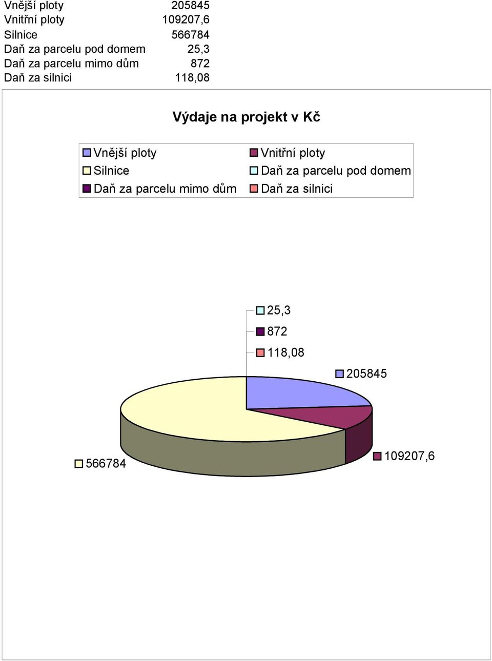 projekt v Kč Vnější ploty Silnice Daň za parcelu mimo dům Vnitřní ploty