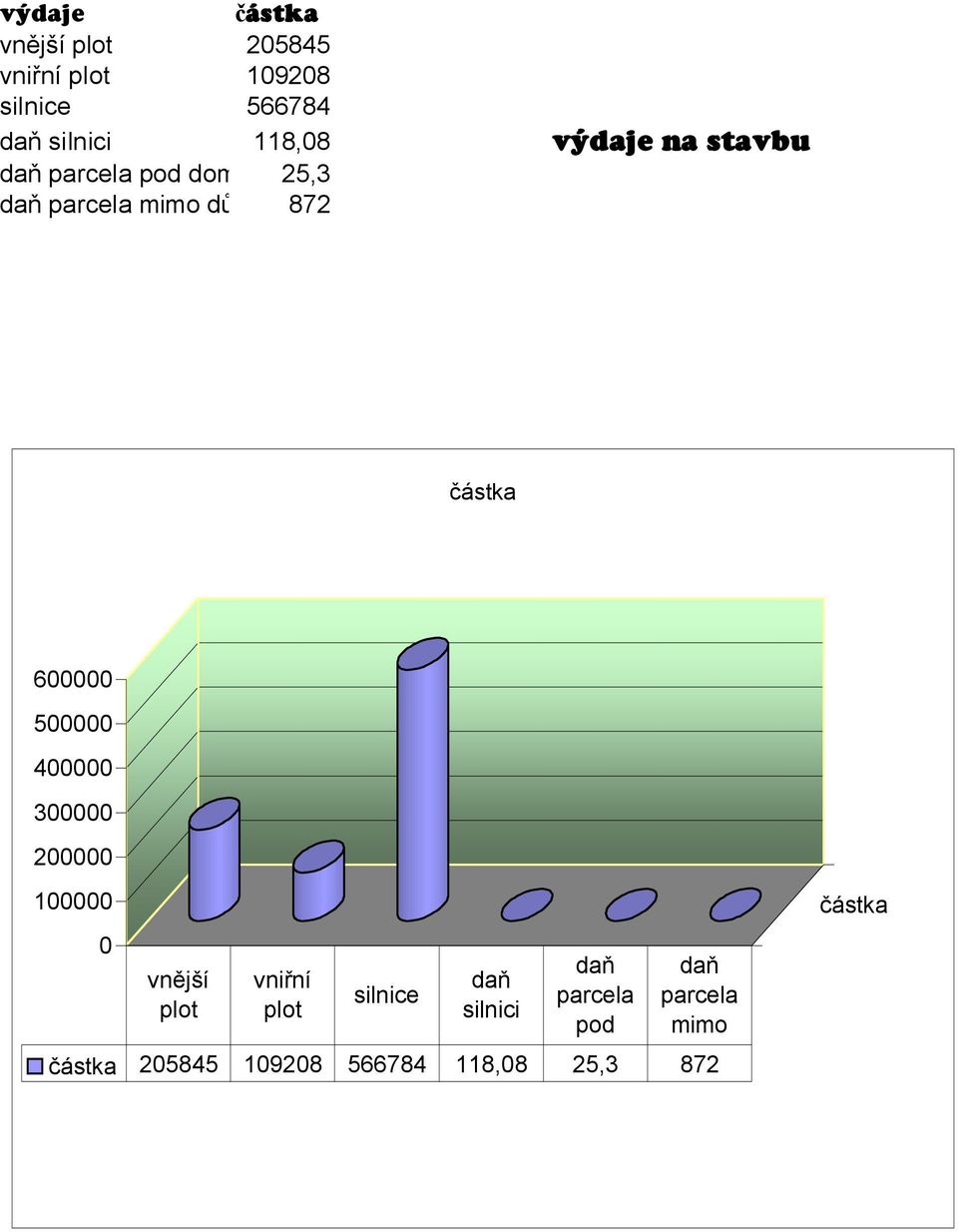 600000 500000 400000 300000 200000 100000 0 vnější plot vniřní plot silnice daň