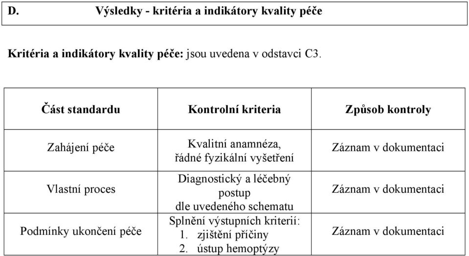 Kvalitní anamnéza, řádné fyzikální vyšetření Diagnostický a léčebný postup dle uvedeného schematu Splnění