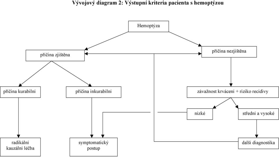 příčina inkurabilní závažnost krvácení + riziko recidivy nízké