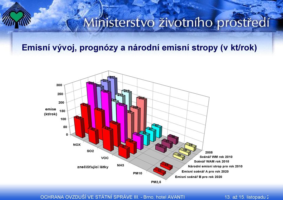 NH3 57 64 80 204 PM10 65 67 67 PM2,5 36 31 27 25 12 15 16 18 2005 Scénář WM rok 2010 Scénář WAM