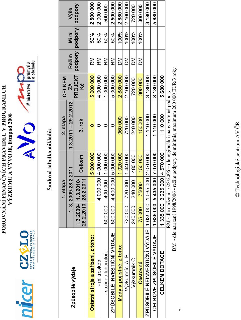 - stoly do laboratoře 600 000 400 000 1 000 000 0 1 000 000 RM 50% 500 000 ZPŮSOBILÉ INVESTIČNÍ VÝDAJE 600 000 4 400 000 5 000 000 0 5 000 000 RM 50% 2 500 000 Mzdy a pojistné, z toho: 1 920 000 960
