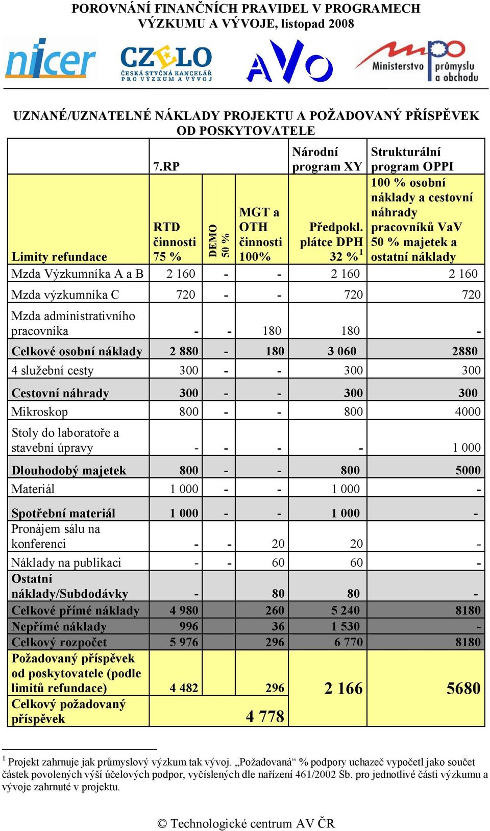 pracovníků VaV plátce DPH 50 % majetek a Limity refundace 75 % 100% 32 % 1 ostatní náklady Mzda Výzkumníka A a B 2 160 - - 2 160 2 160 DEMO 50 % Mzda výzkumníka C 720 - - 720 720 Mzda