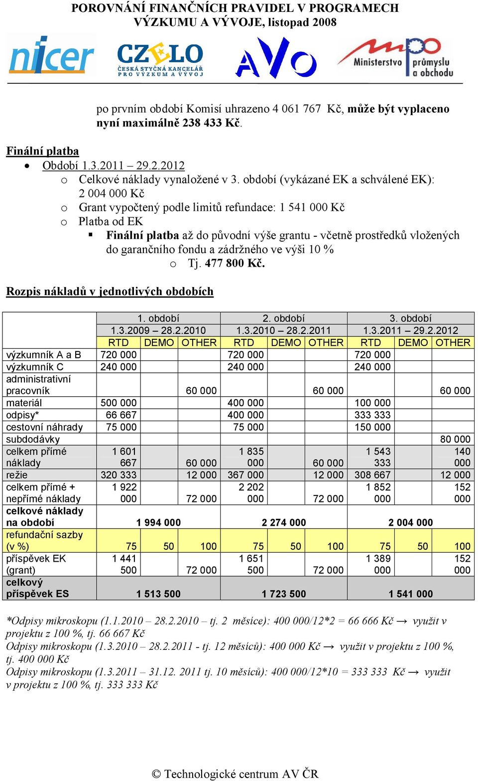 garančního fondu a zádržného ve výši 10 % o Tj. 477 800 Kč. Rozpis nákladů v jednotlivých obdobích 1. období 2.