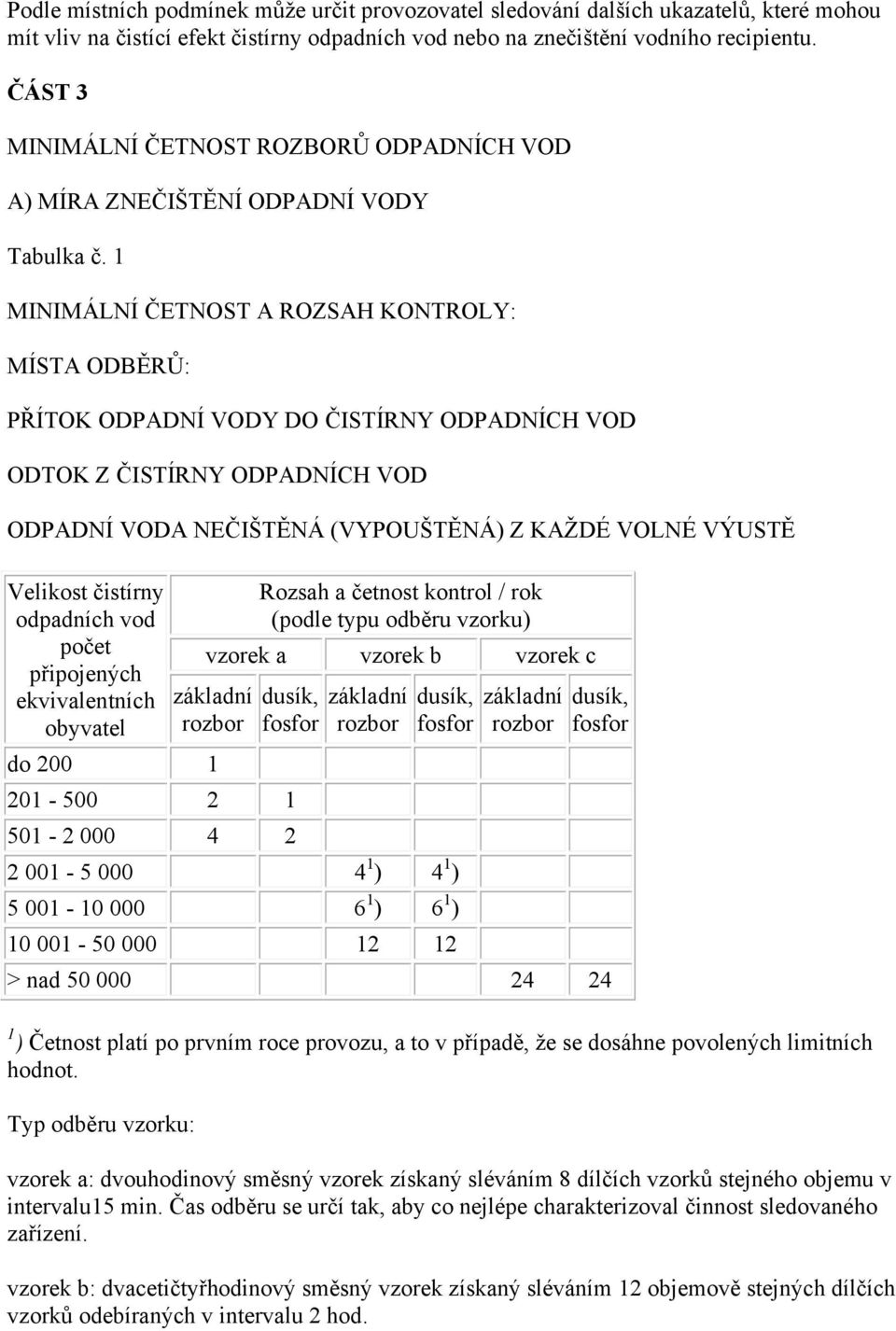 1 MINIMÁLNÍ ČETNOST A ROZSAH KONTROLY: MÍSTA ODBĚRŮ: PŘÍTOK ODPADNÍ VODY DO ČISTÍRNY ODPADNÍCH VOD ODTOK Z ČISTÍRNY ODPADNÍCH VOD ODPADNÍ VODA NEČIŠTĚNÁ (VYPOUŠTĚNÁ) Z KAŽDÉ VOLNÉ VÝUSTĚ Velikost