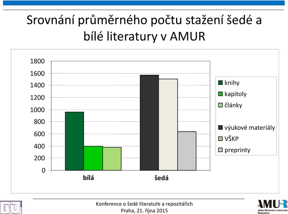 1000 800 600 400 200 0 bílá šedá knihy