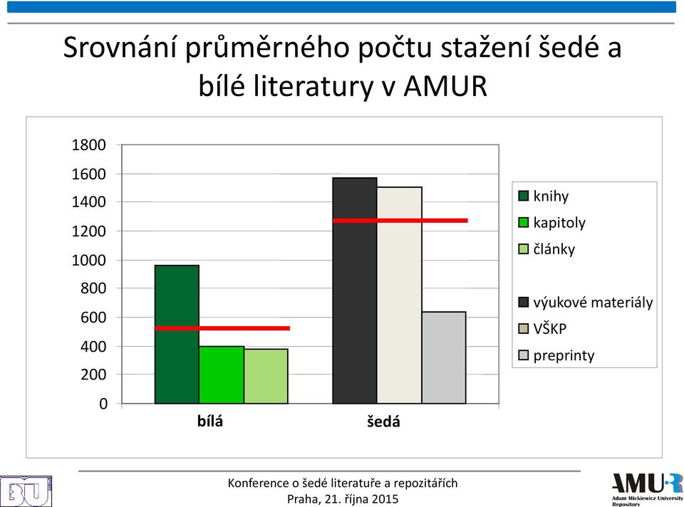 1000 800 600 400 200 0 bílá šedá knihy