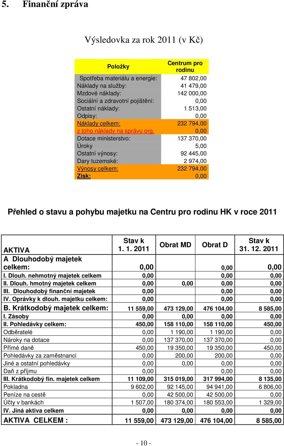 0,00 Dotace ministerstvo: 137 370,00 Úroky 5,00 Ostatní výnosy: 92 445,00 Dary tuzemské: 2 974,00 Výnosy celkem: 232 794,00 Zisk: 0,00 Přehled o stavu a pohybu majetku na Centru pro rodinu HK v roce