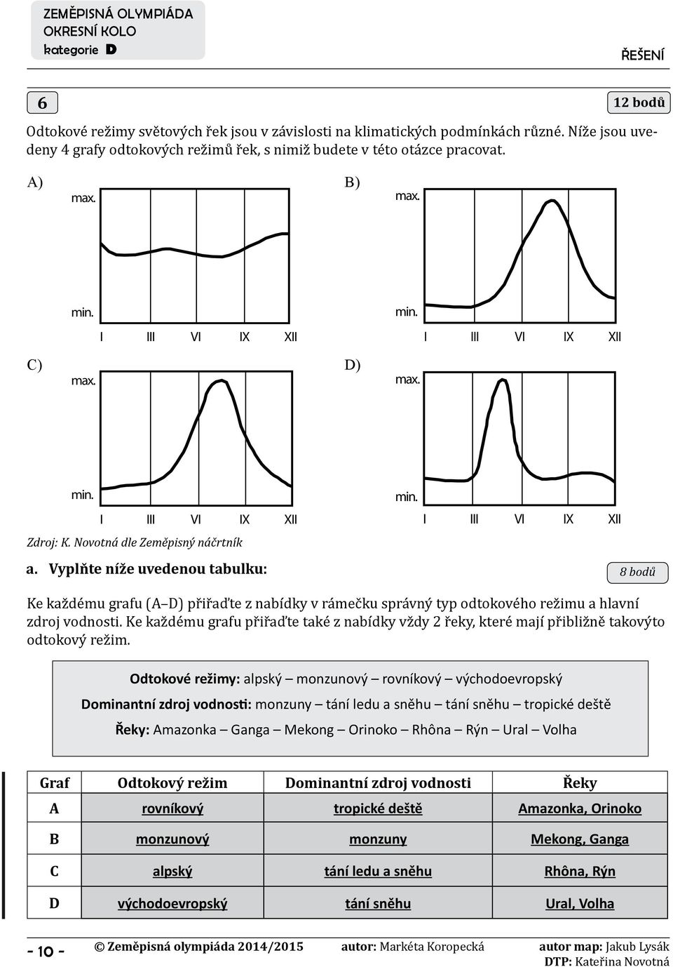 Vyplňte níže uvedenou tabulku: 8 bodů Ke každému grafu (A D) přiřaďte z nabídky v rámečku správný typ odtokového režimu a hlavní zdroj vodnosti.
