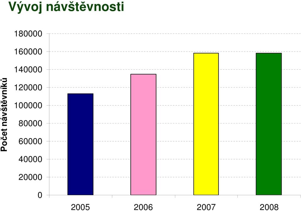 návštěvníků 120000 100000