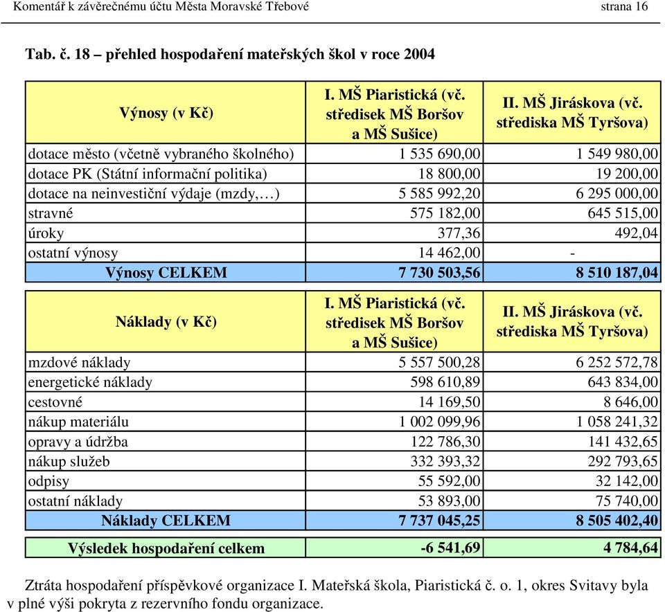 200,00 dotace na neinvestiční výdaje (mzdy, ) 5 585 992,20 6 295 000,00 stravné 575 182,00 645 515,00 úroky 377,36 492,04 ostatní výnosy 14 462,00 - Výnosy CELKEM 7 730 503,56 8 510 187,04 Náklady (v