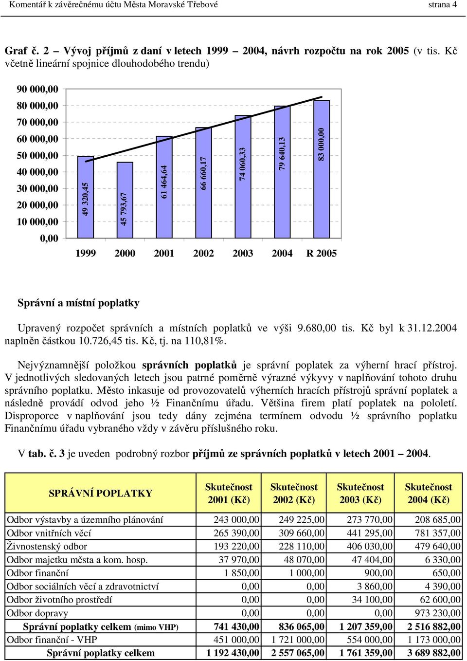 640,13 83 000,00 1999 2000 2001 2002 2003 2004 R 2005 Správní a místní poplatky Upravený rozpočet správních a místních poplatků ve výši 9.680,00 tis. Kč byl k 31.12.2004 naplněn částkou 10.726,45 tis.