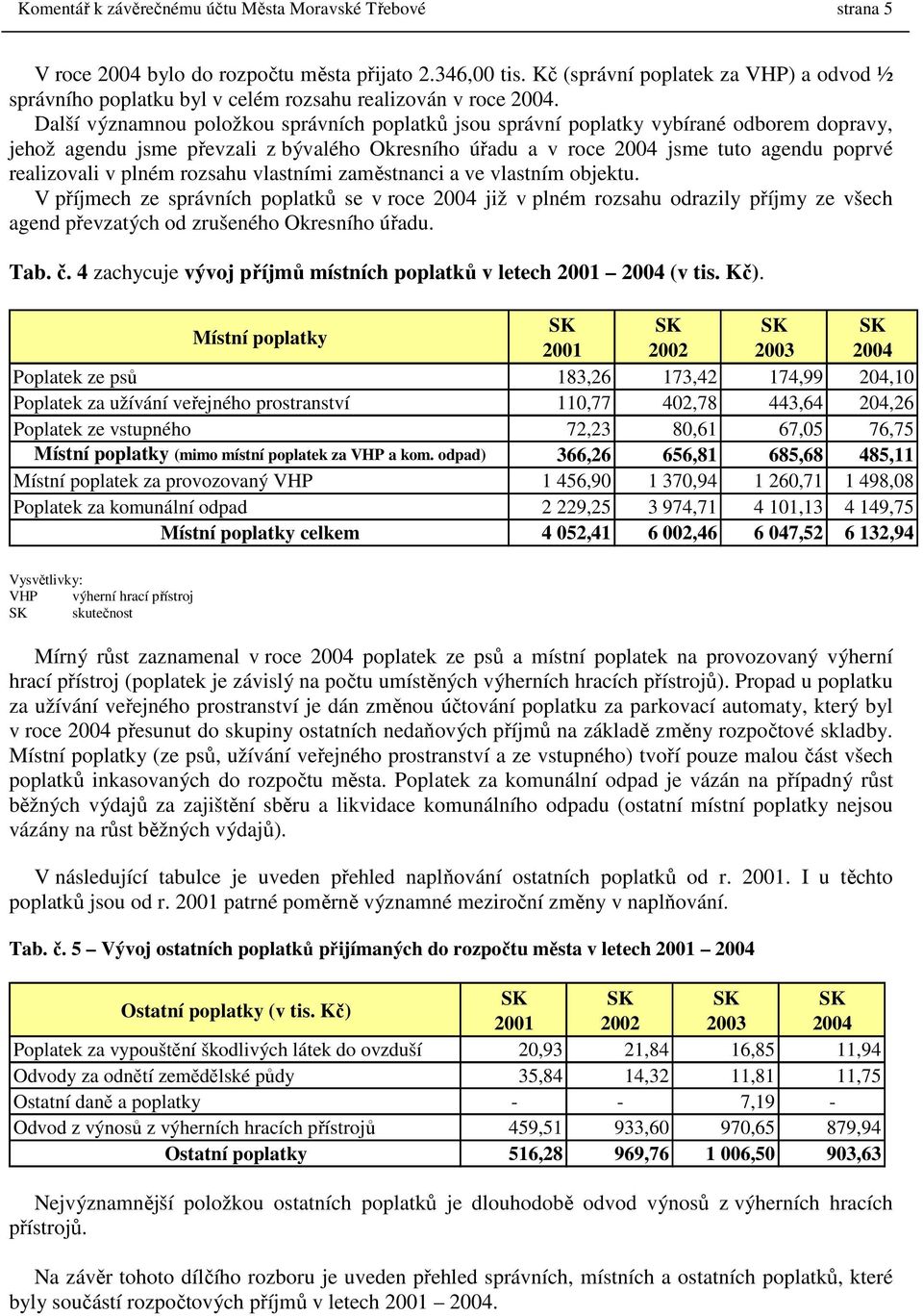 Další významnou položkou správních poplatků jsou správní poplatky vybírané odborem dopravy, jehož agendu jsme převzali z bývalého Okresního úřadu a v roce 2004 jsme tuto agendu poprvé realizovali v