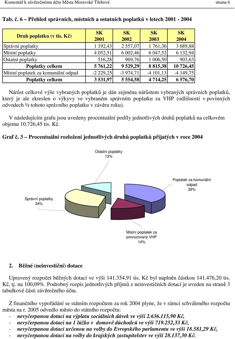 celkem 5 761,22 9 529,29 8 815,38 10 726,45 Místní poplatek za komunální odpad -2 229,25-3 974,71-4 101,13-4 149,75 Poplatky celkem 3 531,97 5 554,58 4 714,25 6 576,70 Nárůst celkové výše vybraných