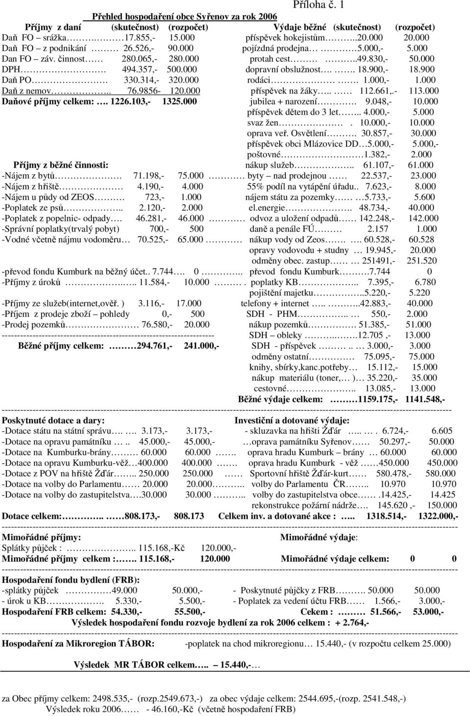 900 Daň PO. 330.314,- 320.000 rodáci. 1.000,- 1.000 Daň z nemov.. 76.9856-120.000 příspěvek na žáky.. 112.661,.- 113.000 Daňové příjmy celkem:. 1226.103,- 1325.000 jubilea + narození. 9.048,- 10.