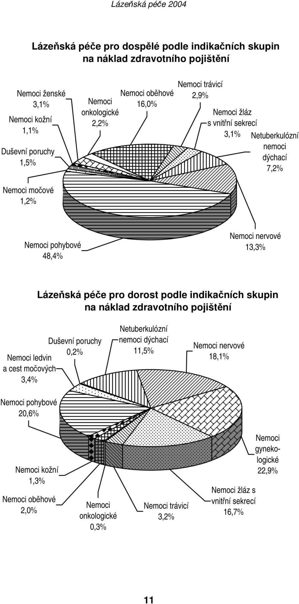 Lázeňská péče pro dorost podle indikačních skupin na náklad zdravotního pojištění Duševní poruchy 0,2% Nemoci ledvin a cest močových 3,4% Nemoci pohybové 20,6% Netuberkulózní