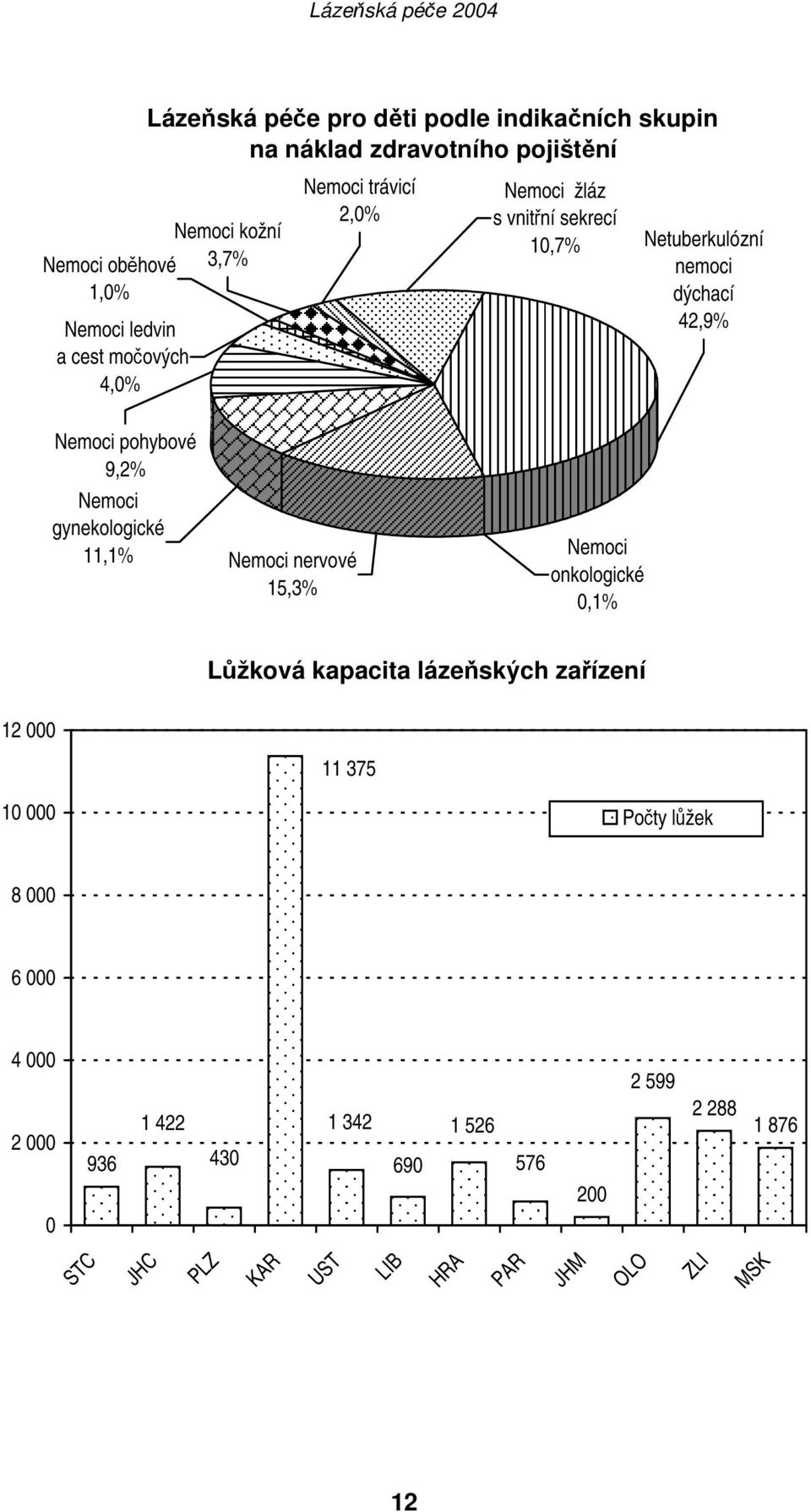 Nemoci gynekologické 11,1% Nemoci nervové 15,3% Nemoci onkologické 0,1% Lůžková kapacita lázeňských zařízení 12 000 11 375 10 000