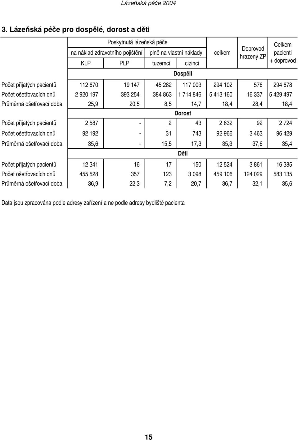 25,9 20,5 8,5 14,7 18,4 28,4 18,4 Dorost Počet přijatých pacientů 2 587-2 43 2 632 92 2 724 Počet ošetřovacích dnů 92 192-31 743 92 966 3 463 96 429 Průměrná ošetřovací doba 35,6-15,5 17,3 35,3 37,6