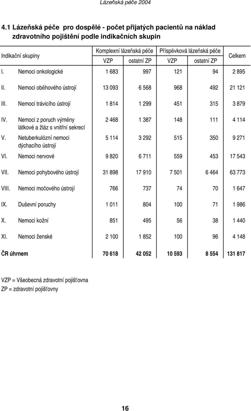 Nemoci z poruch výměny 2 468 1 387 148 111 4 114 látkové a žláz s vnitřní sekrecí V. Netuberkulózní nemoci 5 114 3 292 515 350 9 271 dýchacího ústrojí VI.