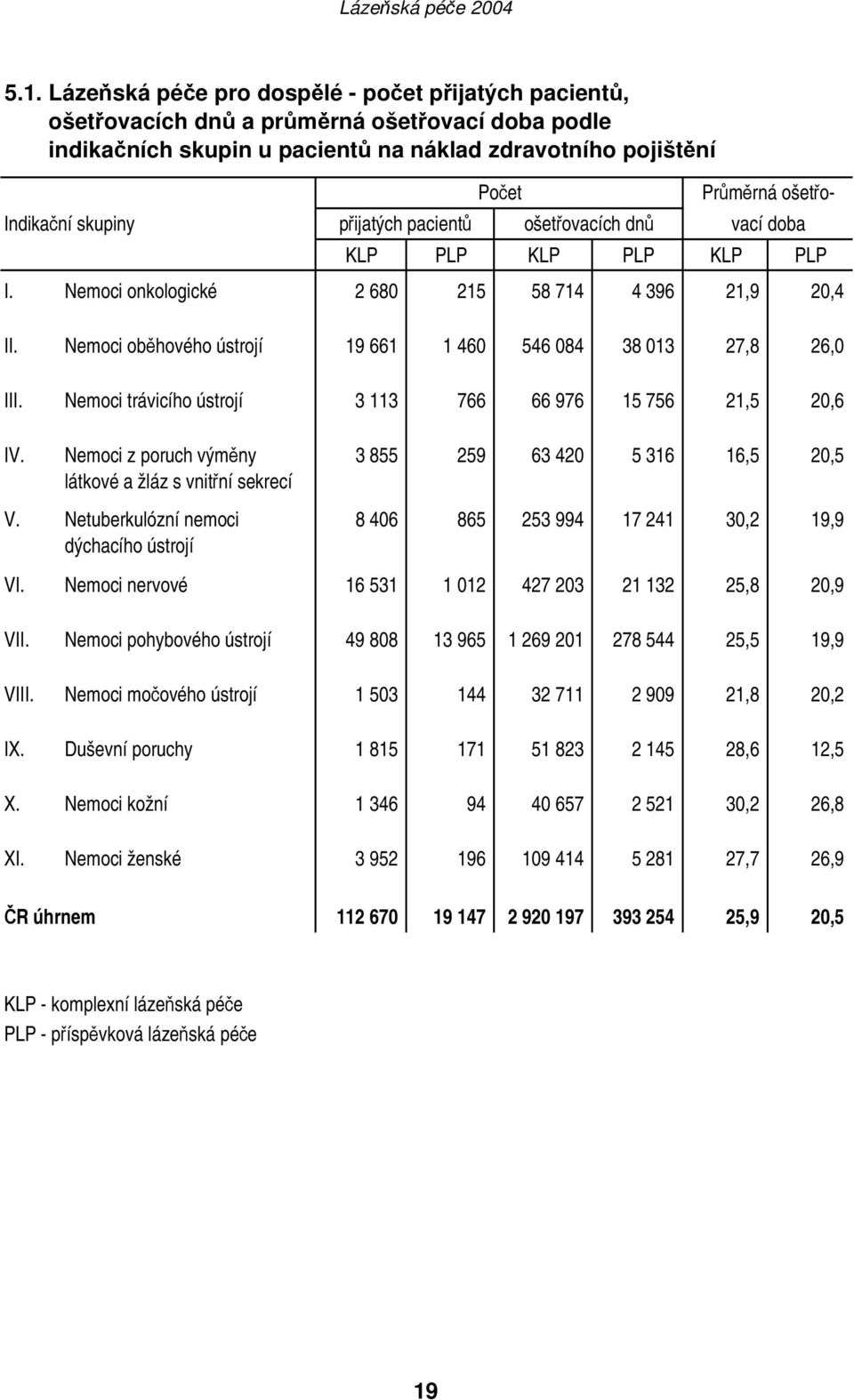 Nemoci oběhového ústrojí 19 661 1 460 546 084 38 013 27,8 26,0 III. Nemoci trávicího ústrojí 3 113 766 66 976 15 756 21,5 20,6 IV.