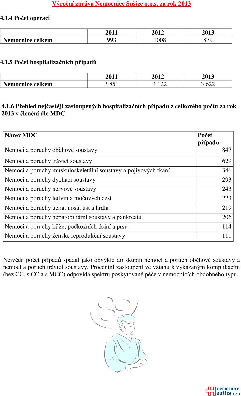 muskuloskeletální soustavy a pojivových tkání 346 Nemoci a poruchy dýchací soustavy 293 Nemoci a poruchy nervové soustavy 243 Nemoci a poruchy ledvin a močových cest 223 Nemoci a poruchy ucha, nosu,