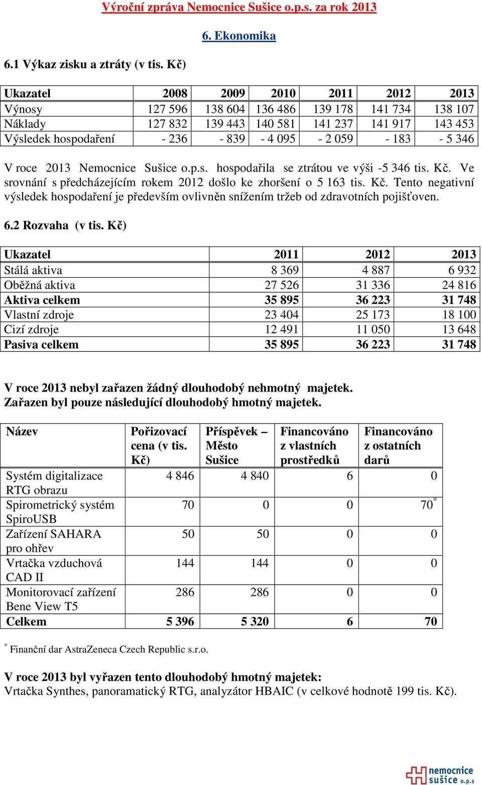 095-2 059-183 - 5 346 V roce 2013 Nemocnice Sušice o.p.s. hospodařila se ztrátou ve výši -5 346 tis. Kč.