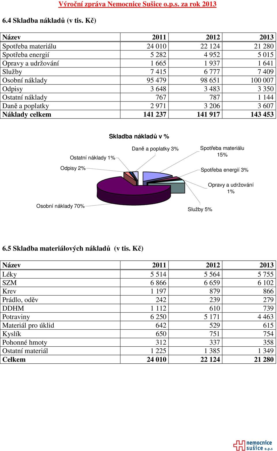 za rok 2013 Název 2011 2012 2013 Spotřeba materiálu 24 010 22 124 21 280 Spotřeba energií 5 282 4 952 5 015 Opravy a udržování 1 665 1 937 1 641 Služby 7 415 6 777 7 409 Osobní náklady 95 479 98 651