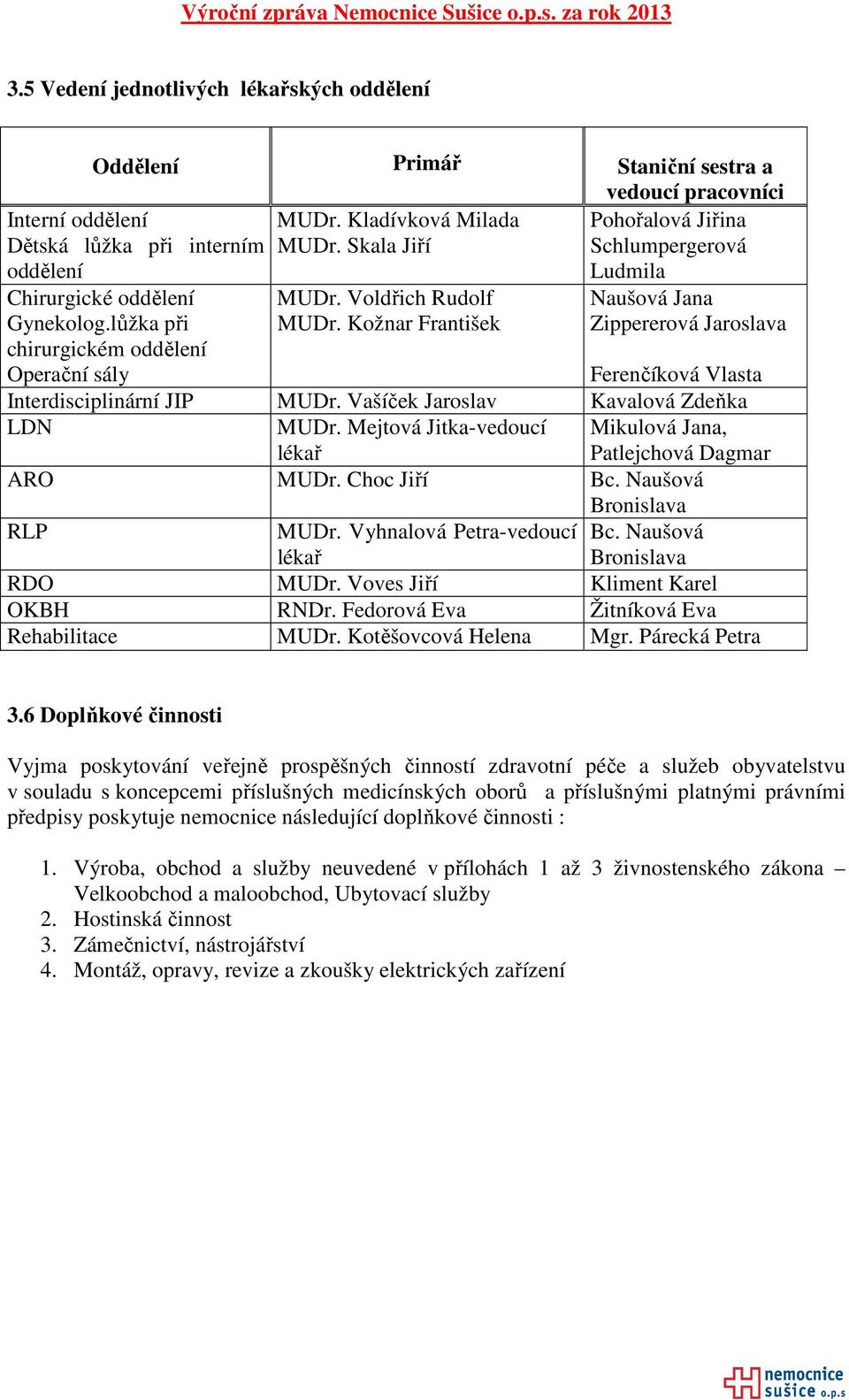 Kožnar František Zippererová Jaroslava Ferenčíková Vlasta Interdisciplinární JIP MUDr. Vašíček Jaroslav Kavalová Zdeňka LDN MUDr.