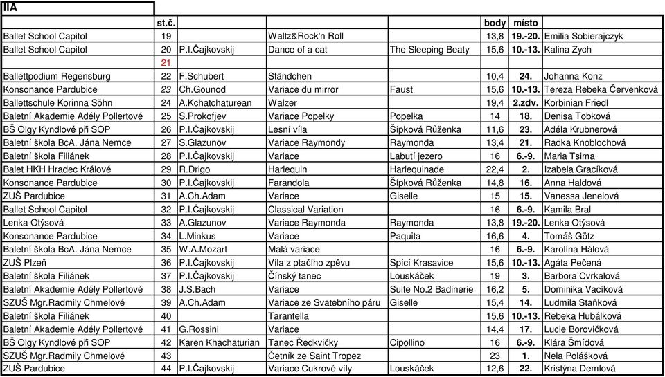 Tereza Rebeka Červenková Ballettschule Korinna Söhn 24 A.Kchatchaturean Walzer 19,4 2.zdv. Korbinian Friedl Baletní Akademie Adély Pollertové 25 S.Prokofjev Variace Popelky Popelka 14 18.