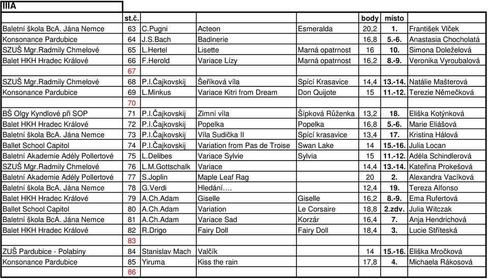 Čajkovskij Šeříková víla Spící Krasavice 14,4 13.-14. Natálie Mašterová Konsonance Pardubice 69 L.Minkus Variace Kitri from Dream Don Quijote 15 11.-12.