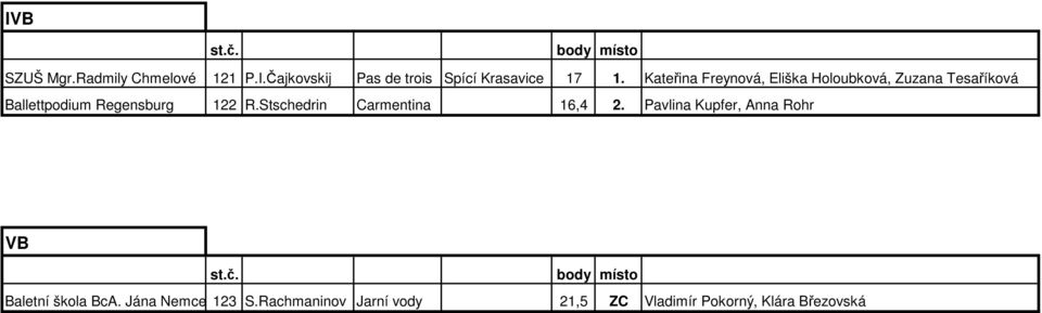 122 R.Stschedrin Carmentina 16,4 2. Pavlina Kupfer, Anna Rohr VB Baletní škola BcA.