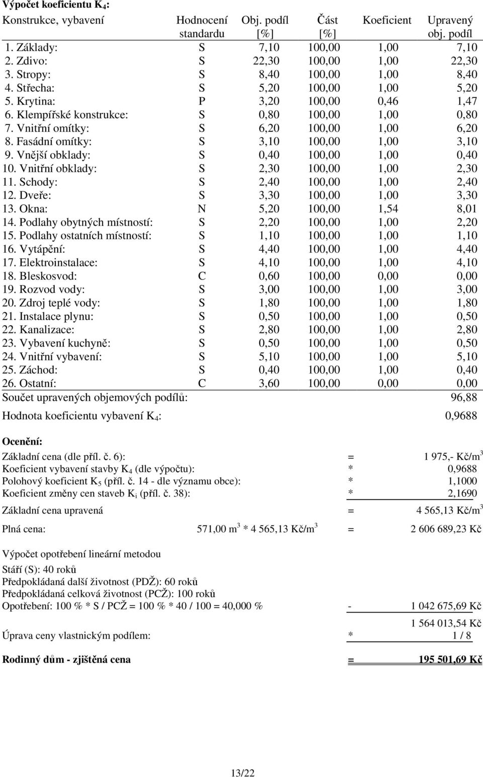 Fasádní omítky: S 3,10 100,00 1,00 3,10 9. Vnější obklady: S 0,40 100,00 1,00 0,40 10. Vnitřní obklady: S 2,30 100,00 1,00 2,30 11. Schody: S 2,40 100,00 1,00 2,40 12.