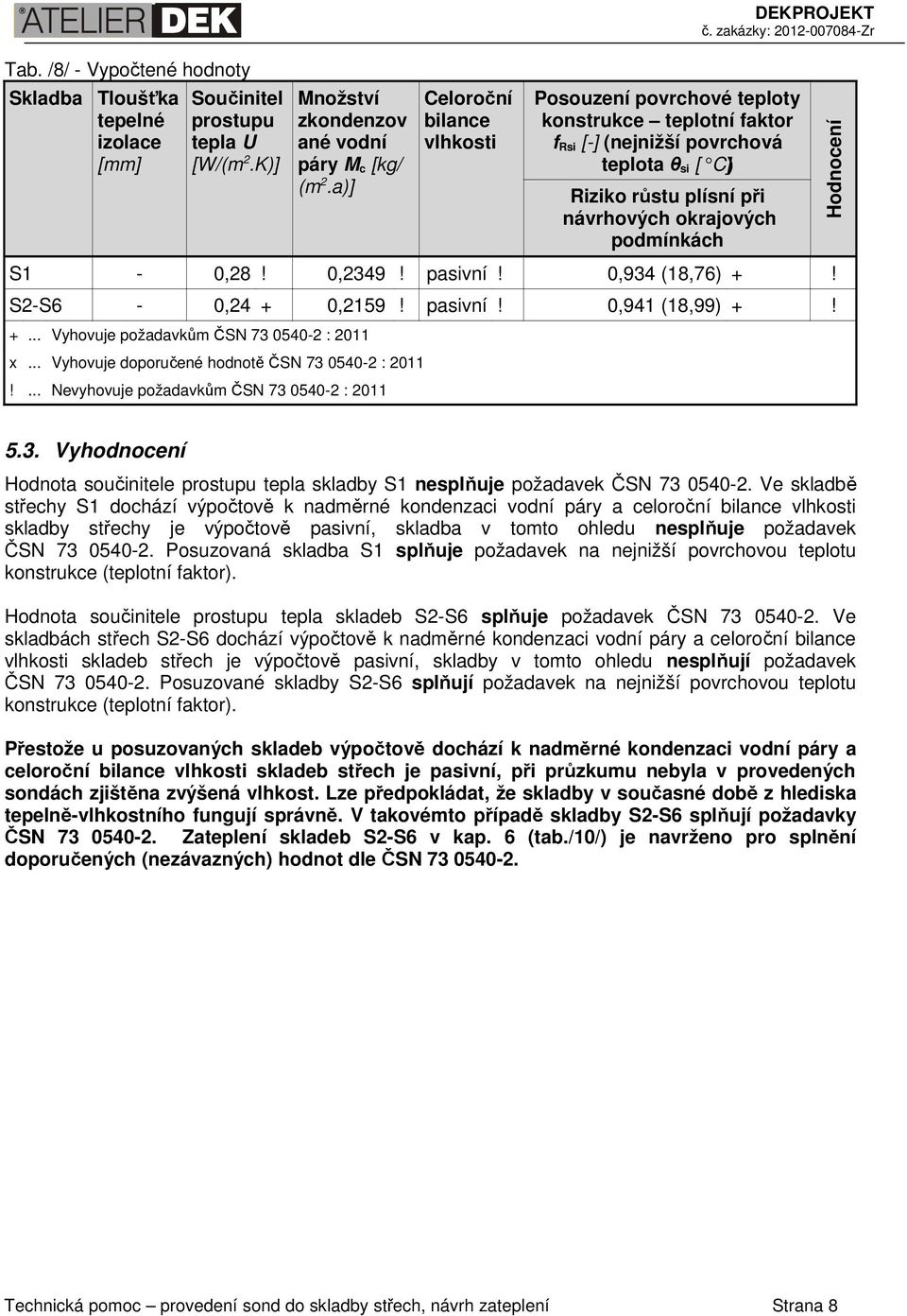 podmínkách S1-0,28! 0,2349! pasivní! 0,934 (18,76) +! S2-S6-0,24 + 0,2159! pasivní! 0,941 (18,99) +! +... Vyhovuje požadavkům ČSN 73 0540-2 : 2011 x... Vyhovuje doporučené hodnotě ČSN 73 0540-2 : 2011!