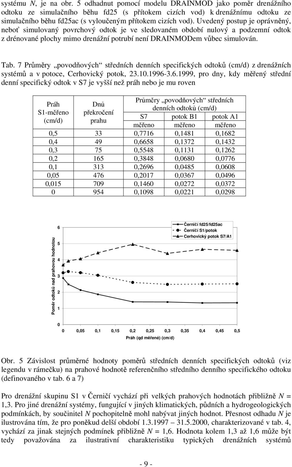 Uvedený postup je oprávněný, neboť simulovaný povrchový odtok je ve sledovaném období nulový a podzemní odtok z drénované plochy mimo drenážní potrubí není DRAINMODem vůbec simulován. Tab.