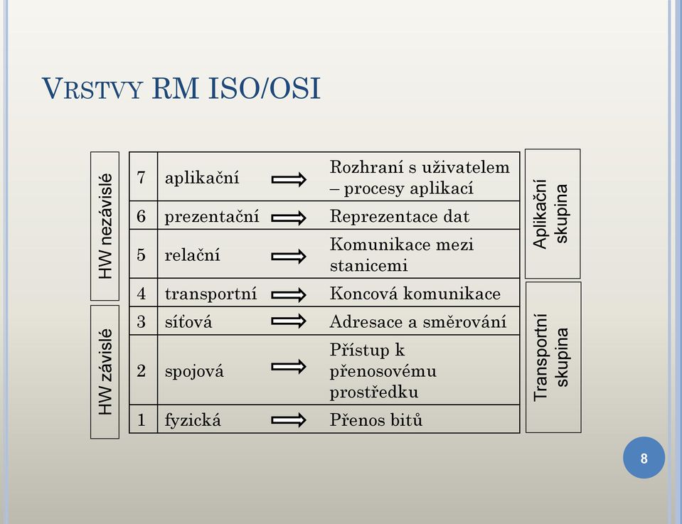 relační Komunikace mezi stanicemi 4 transportní Koncová komunikace 3 síťová