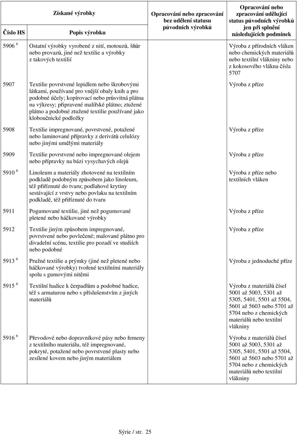 Textilie impregnované, povrstvené, potažené nebo laminované přípravky z derivátů celulózy nebo jinými umělými materiály 5909 Textilie povrstvené nebo impregnované olejem nebo přípravky na bázi