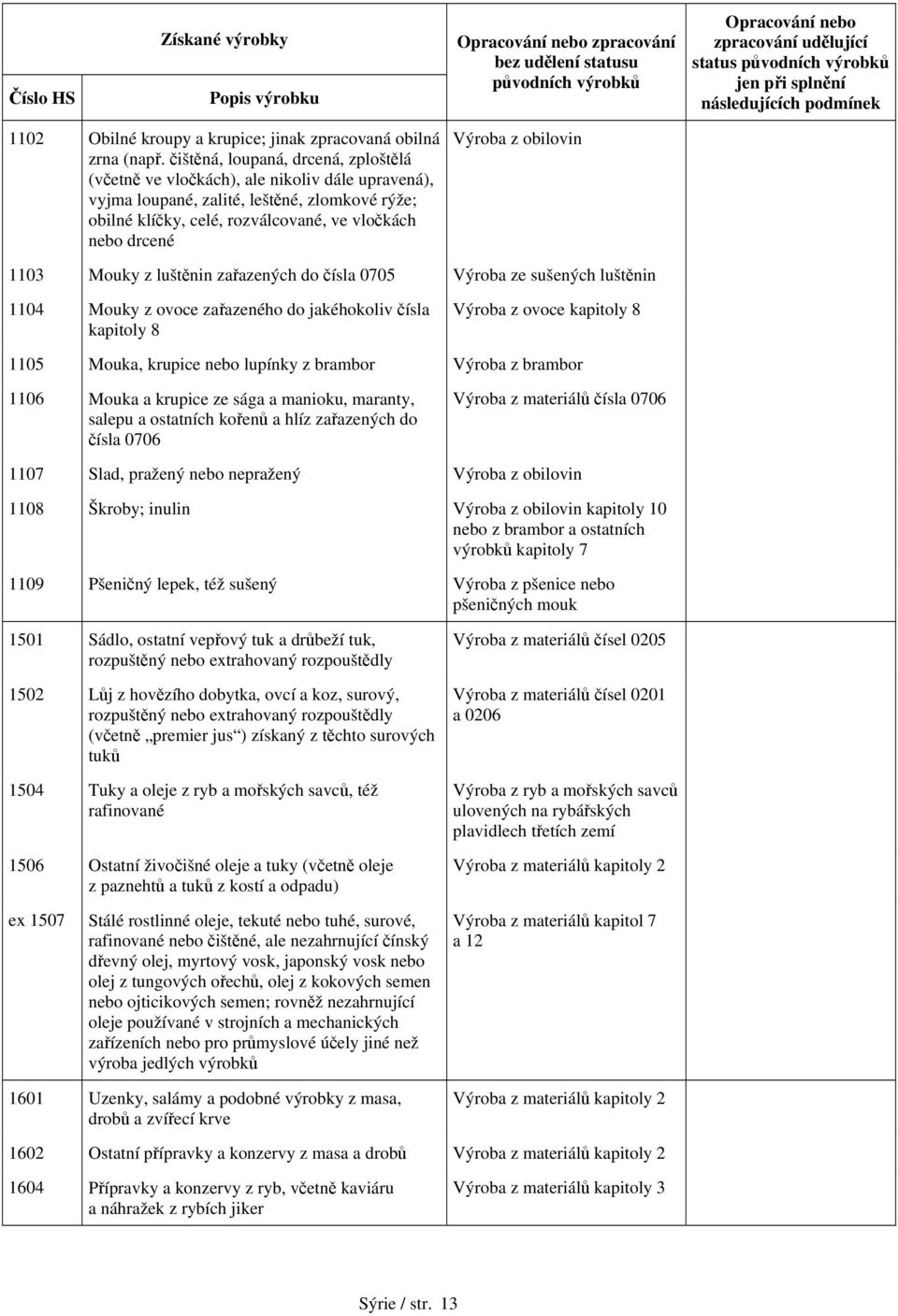 z obilovin 1103 Mouky z luštěnin zařazených do čísla 0705 Výroba ze sušených luštěnin 1104 Mouky z ovoce zařazeného do jakéhokoliv čísla kapitoly 8 Výroba z ovoce kapitoly 8 1105 Mouka, krupice nebo