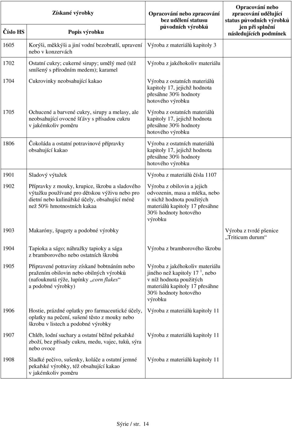 neobsahující ovocné šťávy s přísadou cukru v jakémkoliv poměru 1806 Čokoláda a ostatní potravinové přípravky obsahující kakao Výroba z ostatních materiálů kapitoly 17, jejichž hodnota přesáhne 30%